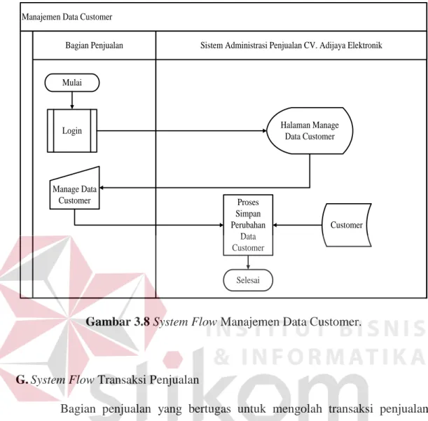 Gambar 3.8 System Flow Manajemen Data Customer. 