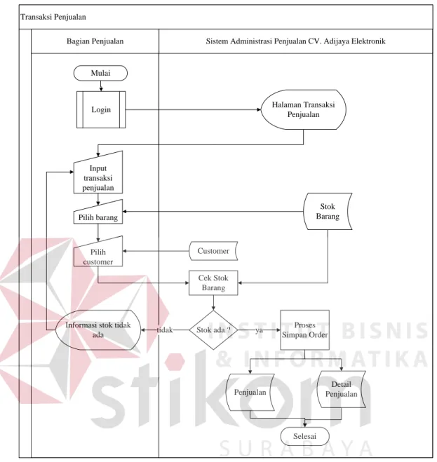 Gambar 3.9 System Flow Transaksi Penjualan 
