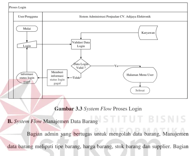 Gambar 3.3 System Flow Proses Login  B. System Flow Manajemen Data Barang 