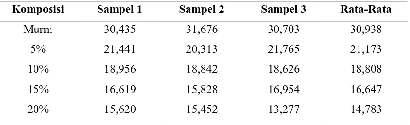 Tabel A.1 Data Hasil Kekuatan Tarik Komposit Dengan Konsentrasi Surfaktan 0,05M 