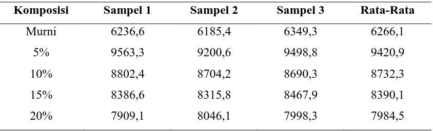 Tabel A.5 Data Hasil Kekuatan Impak Komposit Dengan Konsentrasi Surfaktan 