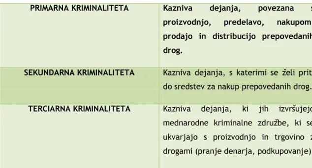 Tabela 3: Kriminalitete prepovedanih drog (Vir: Dvoršek, 2008) 