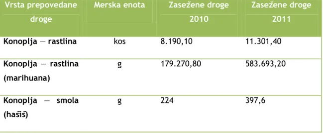 Tabela 4: Zasežene prepovedane droge v letu 2010 in 2011 (Vir: Ministrstvo za notranje  zadeve, 2011)