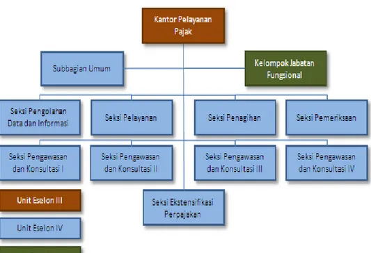 Gambar 1.4  Struktur Organisasi  Sumber: Subbag Umum KPP Pratama Bantaeng 