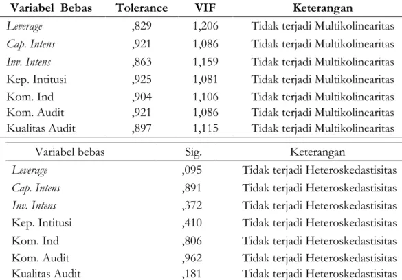 Tabel 3.   Uji Asumsi   Multikoline-aritas  __________  Tabel 4.   Hasil Uji  Glejser  _________ _  Tabel 5