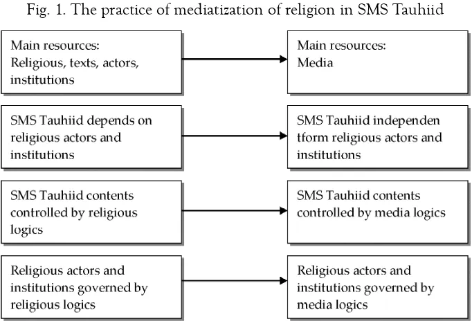Fig. 1. The practice of mediatization of religion in SMS Tauhiid