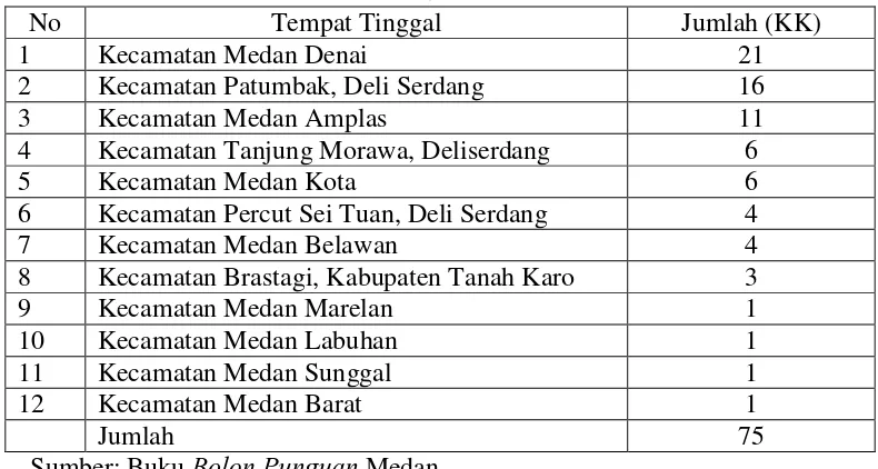 Tabel 4. Konsentrasi tempat tinggal Parmalim Punguan Medan berdasarkan Kecamatan dari tahun 1963-2006 