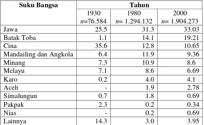 Tabel 1. Perbandingan Komposisi Penduduk Kota Medan berdasarkan tahun dalam persen 