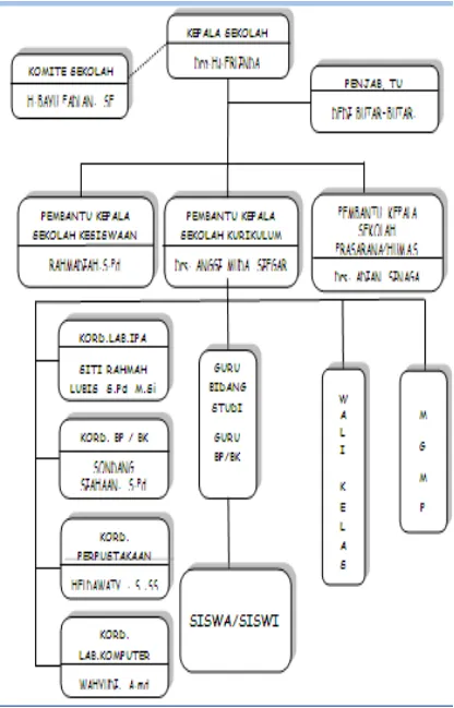 Gambar 3.1 Struktur Organisasi SMA Negeri 6 Medan 