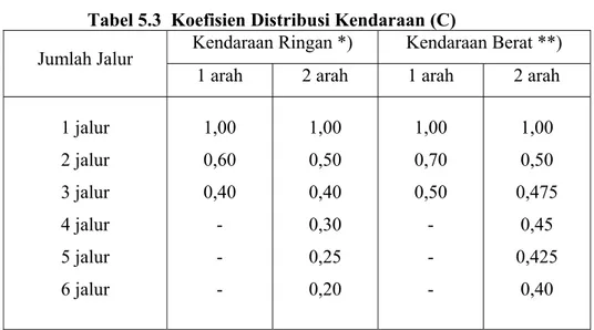 Tabel 5.3  Koefisien Distribusi Kendaraan (C) 