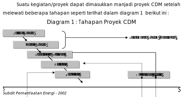 Diagram 1 : Tahapan Proyek CDM 