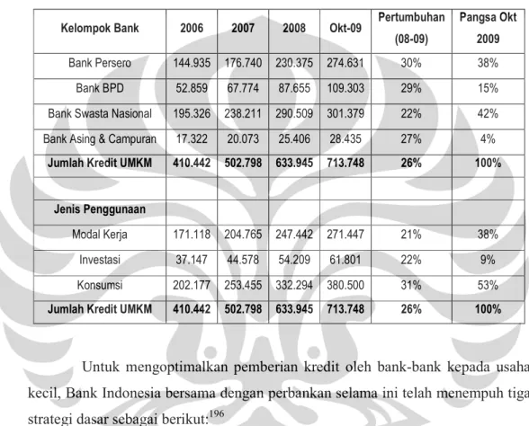 Tabel 1 Pertumbuhan Kredit UMKM (Rp miliar) 