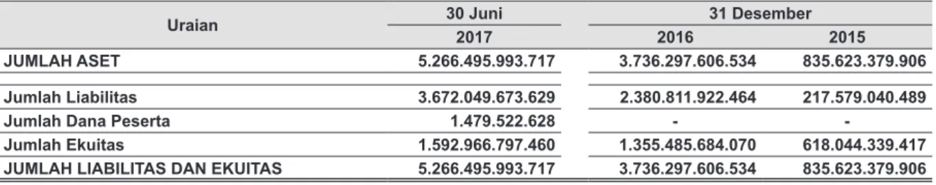 Tabel  berikut  ini  menyajikan  Ikhtisar  Data  Keuangan  Penting  Perseroan  yang  angka  –  angkanya  bersumber  dari  Laporan  Keuangan  Konsolidasian  Perseroan  dan  Entitas Anak  untuk  periode  enam  bulan yang berakhir pada tanggal 30 Juni 2017 da
