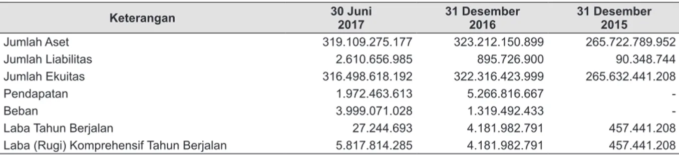 Tabel berikut ini menggambarkan Ikhtisar Data Keuangan Penting IGC untuk periode 6 bulan yang  berakhir pada tanggal 30 Juni 2017 dan untuk tahun yang berakhir 31 Desember 2016 yang telah diaudit  oleh KAP Tanubrata Sutanto Fahmi Bambang &amp; Rekan dengan