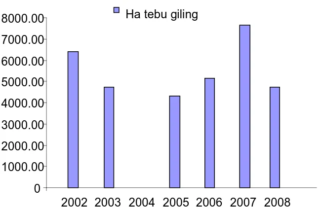 Grafik Ha tebu giling produksi gula tahun 2002-2008 