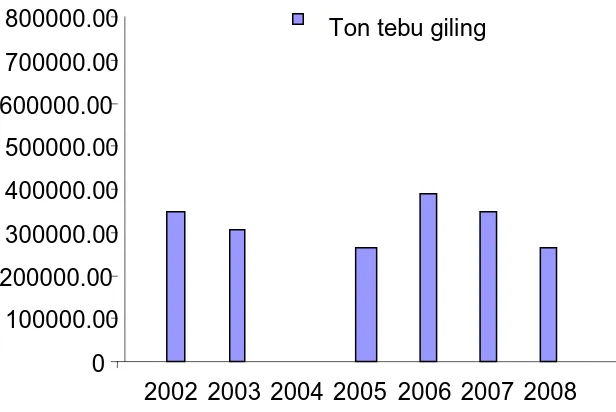 Grafik ton tebu giling produksi gula tahun 2002-2008  