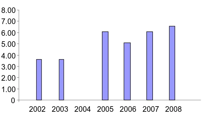 Grafik Rendemen produksi gula tahun 2002-2008  