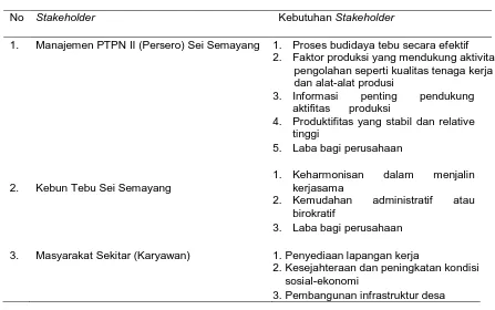 Tabel 3. Analisis kebutuhan para stakeholder 