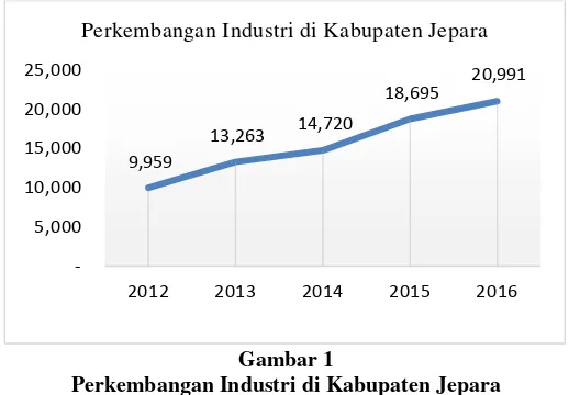 Gambar 1 Perkembangan Industri di Kabupaten Jepara 