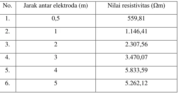 Tabel 2.1. Data resistivitas tanah [6] 