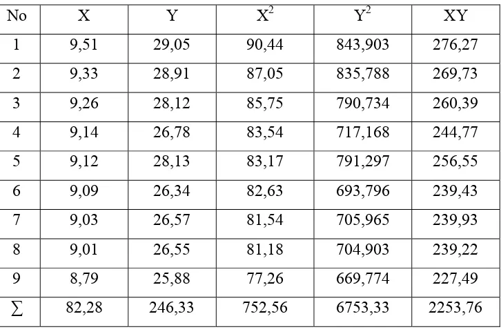Tabel 4.3.2 Data Metode Least Square Kappa Dengan Pemakaian ClO2 