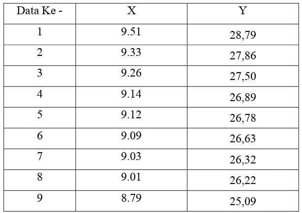 Tabel 4.3.3 Data Tabel Analisa Garis Regresi Linear 