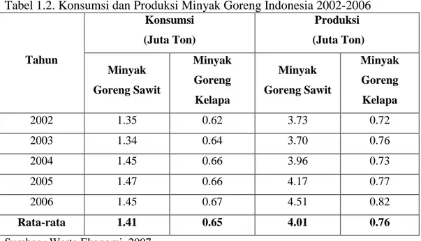 Tabel 1.2. Konsumsi dan Produksi Minyak Goreng Indonesia 2002-2006 