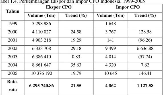 Tabel 1.4. Perkembangan Ekspor dan Impor CPO Indonesia, 1999-2005 