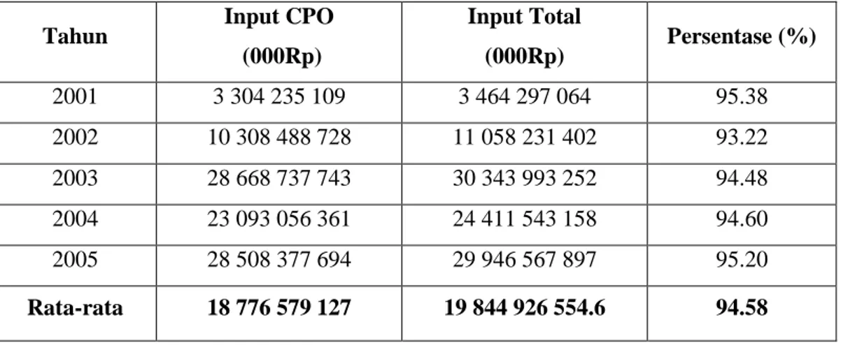 Tabel 1.5.  Penggunaan  Input  CPO  pada  Industri  Minyak  Goreng  Sawit,  2001- 2001-2005 
