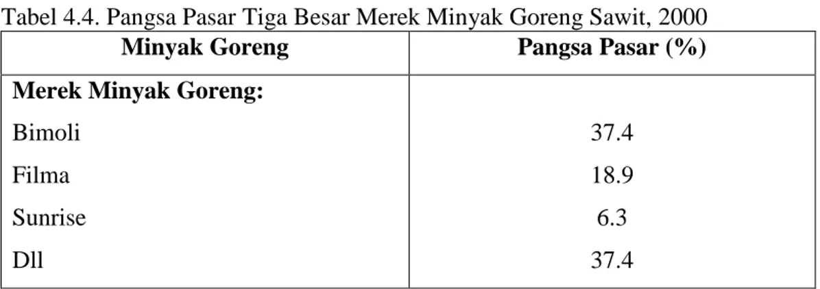 Tabel 4.4. Pangsa Pasar Tiga Besar Merek Minyak Goreng Sawit, 2000 