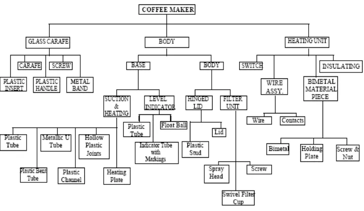 Gambar 3.2. Diagram Component Tree pada Coffee Maker 