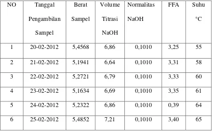 Tabel 4.1.1. Data hasil analisa kadar Asam Lemak Bebas 
