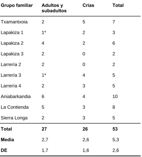 Tabla 1. Censo de marmota alpina en Navarra en agosto de 1994. Número de individuos en 10  grupos familiares