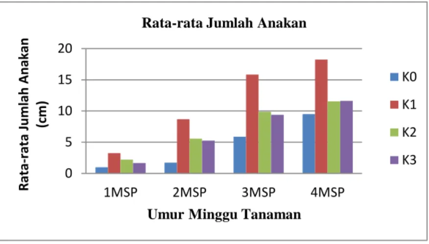 Gambar 4. Grafik  Jumlah Produksi Rumput 051015201MSP2MSP3MSP 4MSP