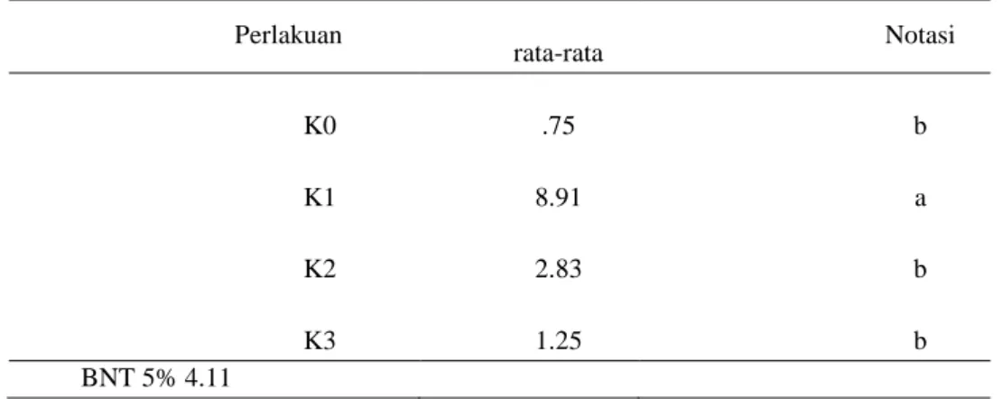 Tabel 9. Uji BNT 5% Produksi Rumput  