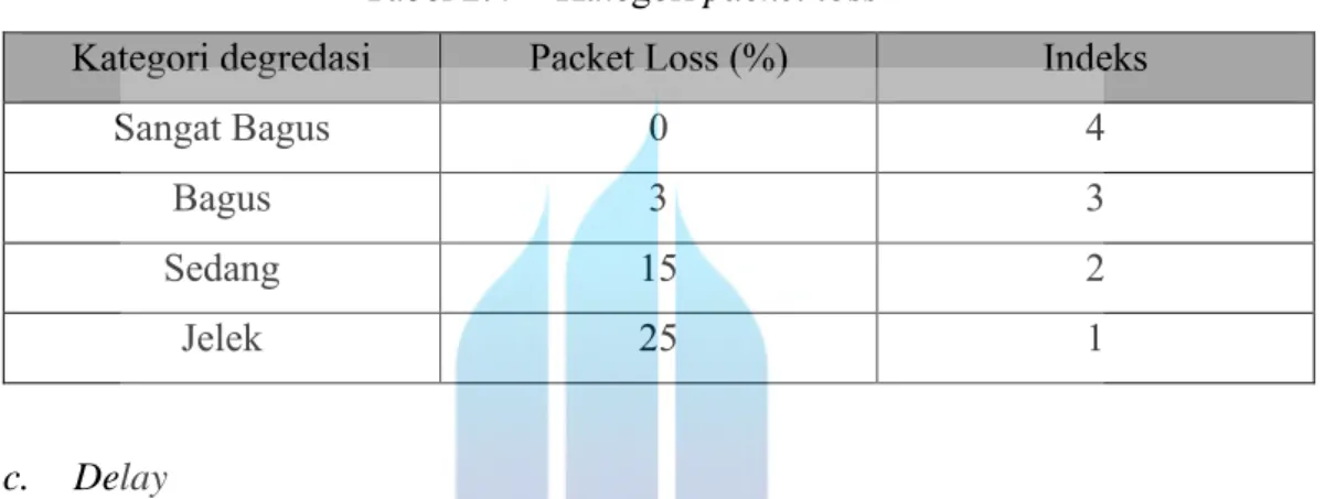 Tabel 2.4  Kategori packet loss 