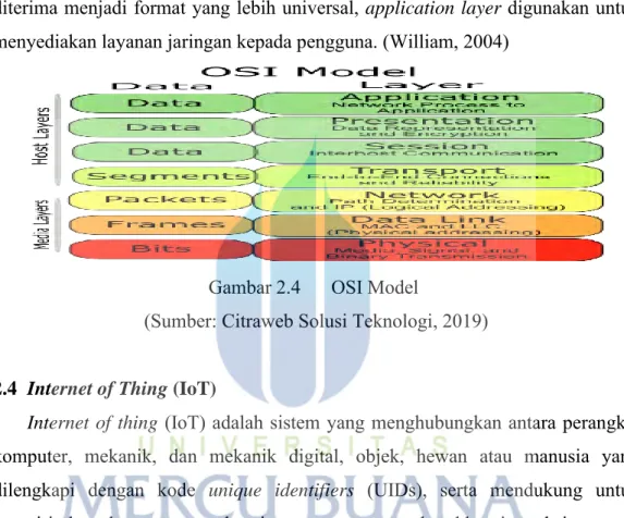 Gambar 2.4  OSI Model 