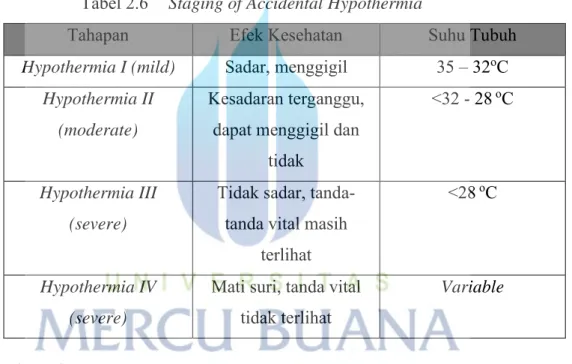 Tabel 2.6  Staging of Accidental Hypothermia 