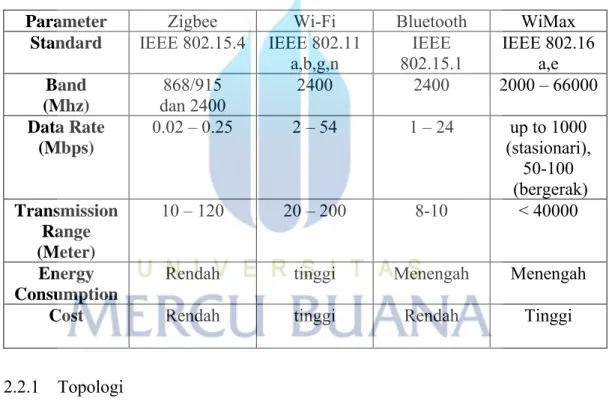 Tabel 2.2 Perbandingan Media Komunikasi WSN (Wireless Sensor Network) 