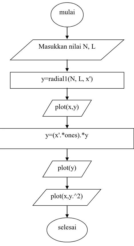 Gambar 3.1. Flowchart untuk program menampilkan grafik fungsi radial dan probabilitasnya