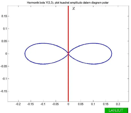 Gambar 4.19. Plot kuadrat amplitudoY(3, 3) dalam diagram polar. 