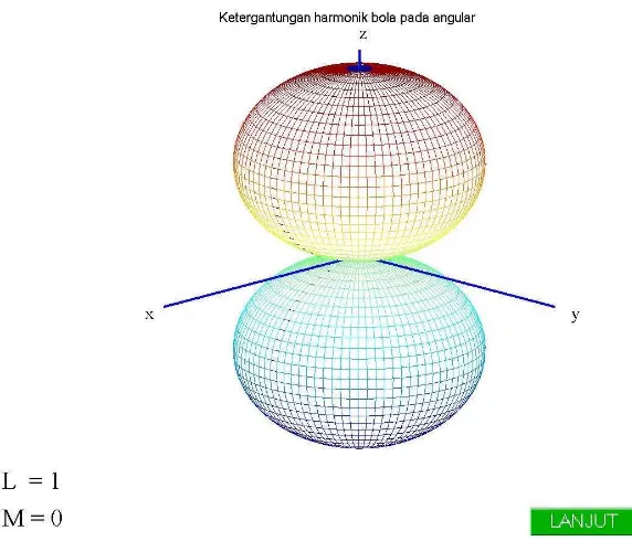 Gambar 4.26. Ketergantungan Y(0, 0) pada angular ( dan ) untuk orbital s. 