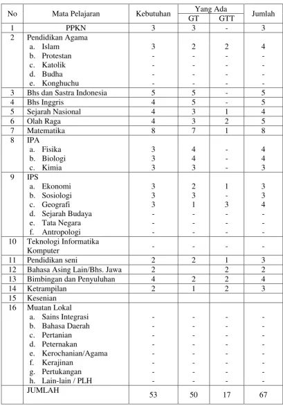Table 4.2 Berdasarkan Mata Pelajaran 