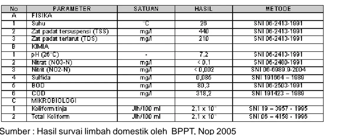 Tabel 2. Karakteristik Air Limbah Domestik Di Daerah Jakarta