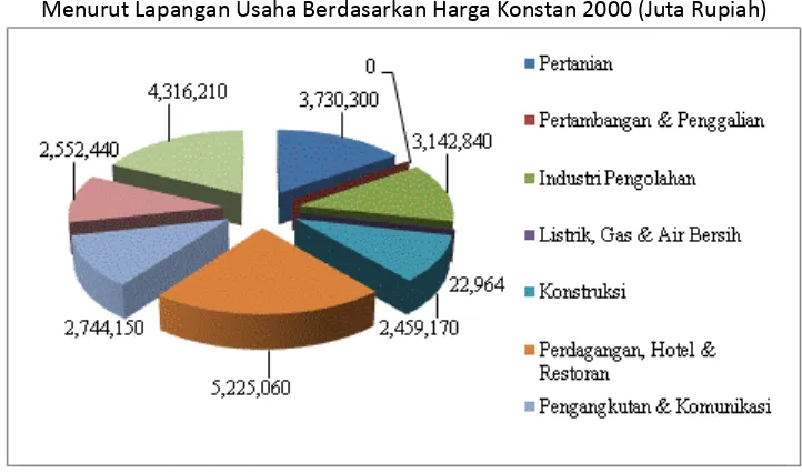 Grafik Nilai PDRB DIY Tahun 2007-2013  
