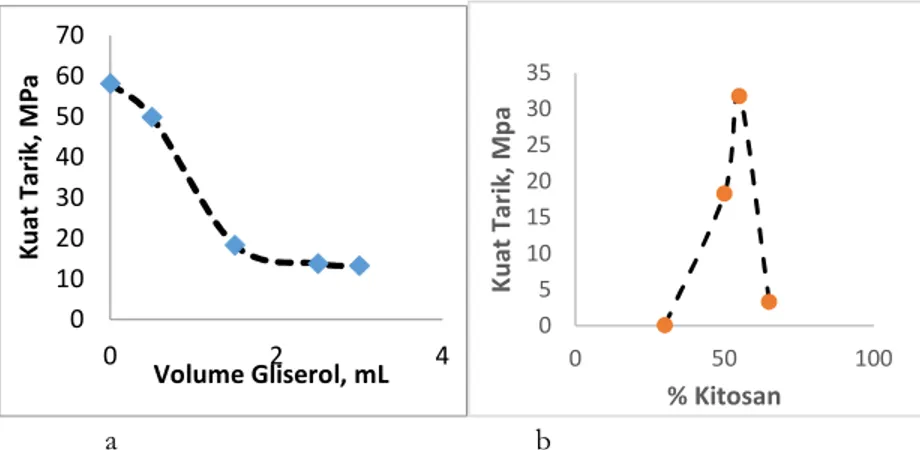 Gambar 2. Hubungan antara % Gliserol dan % Kitosan terhadap Kuat Tarik Bioplastik 