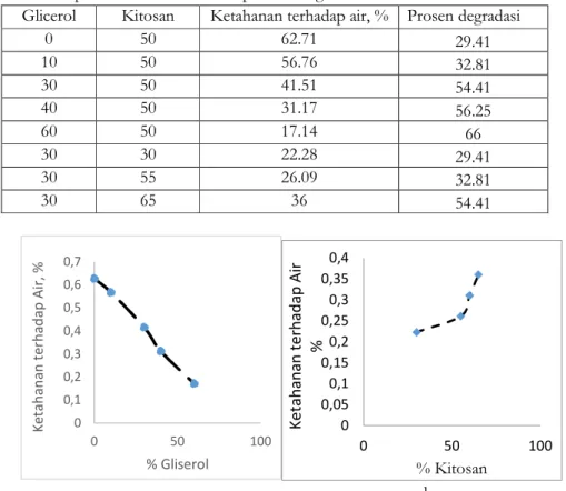 Tabel 2. Kuat Tarik Bioplastik dari Limbah Nasi pada berbagai tambahan Gliserol dan Kitosan  Glicerol  Kitosan  Ketahanan terhadap air, %  Prosen degradasi 