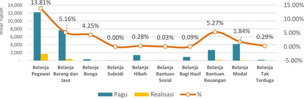 Grafik 3.4 Realisasi Belanja Daerah per Objek  Lingkup Provinsi Sumatera Barat Triwulan I Tahun 2021 