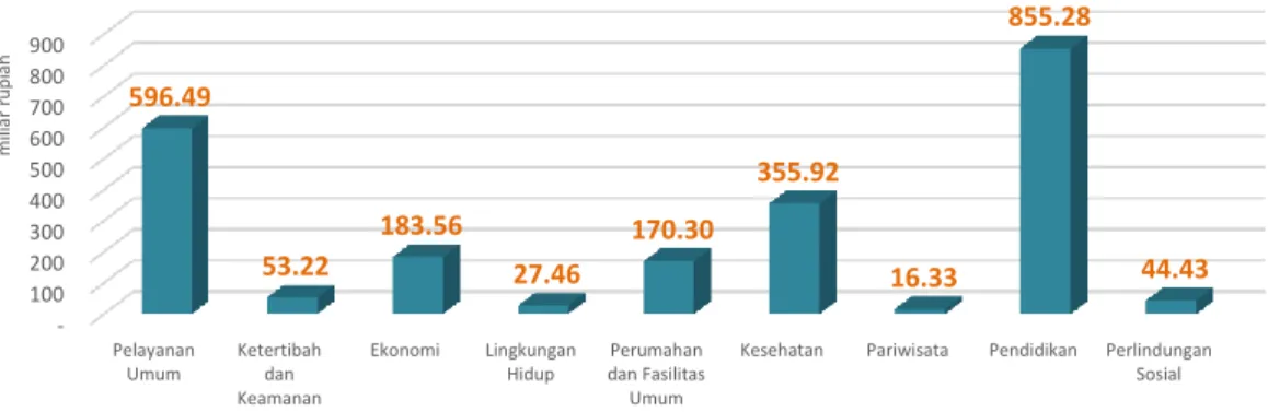 Grafik 3.5 Realisasi Belanja Daerah per Urusan  Lingkup Provinsi Sumatera Barat Triwulan I Tahun 2021 