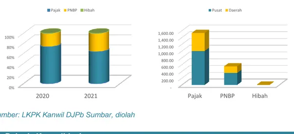 Grafik 4.1 Perbandingan Penerimaan Konsolidasian   Provinsi Sumatera Barat Triwulan I Tahun 2021 